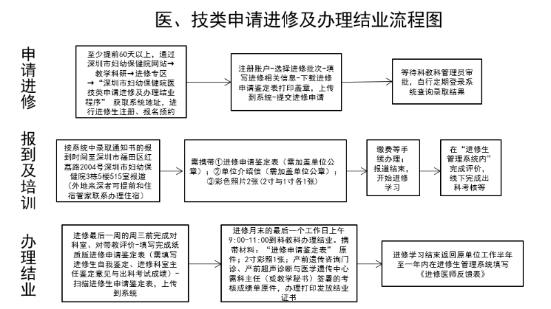 深圳市妇幼保健院医、技类申请进修及办理结业程序（2024年11月22日）.docx_4