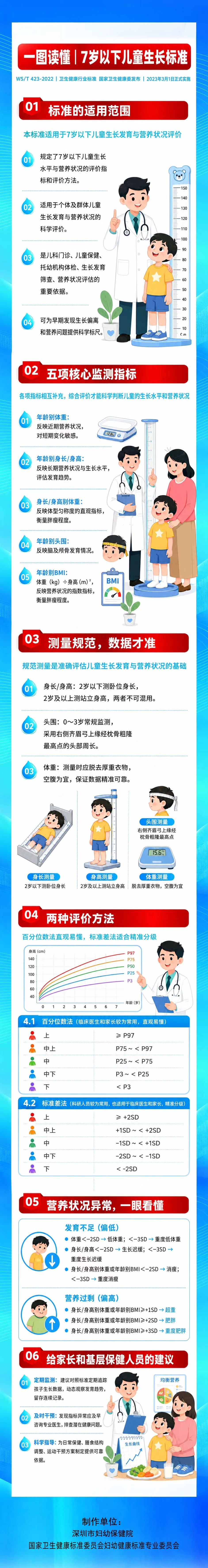 7岁以下儿童生长标准.jpg