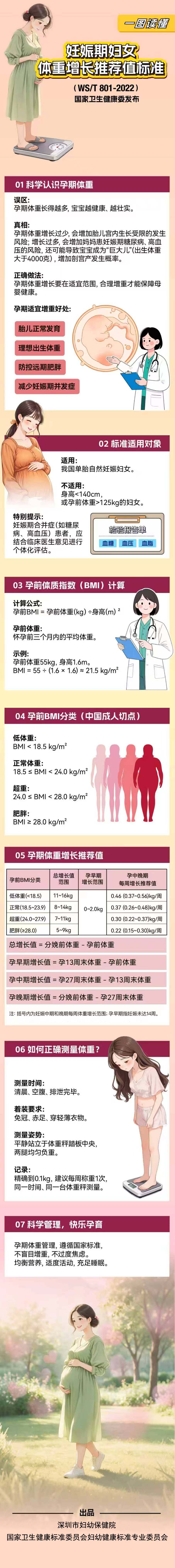妊娠期妇女体重增长推荐值标准.jpg